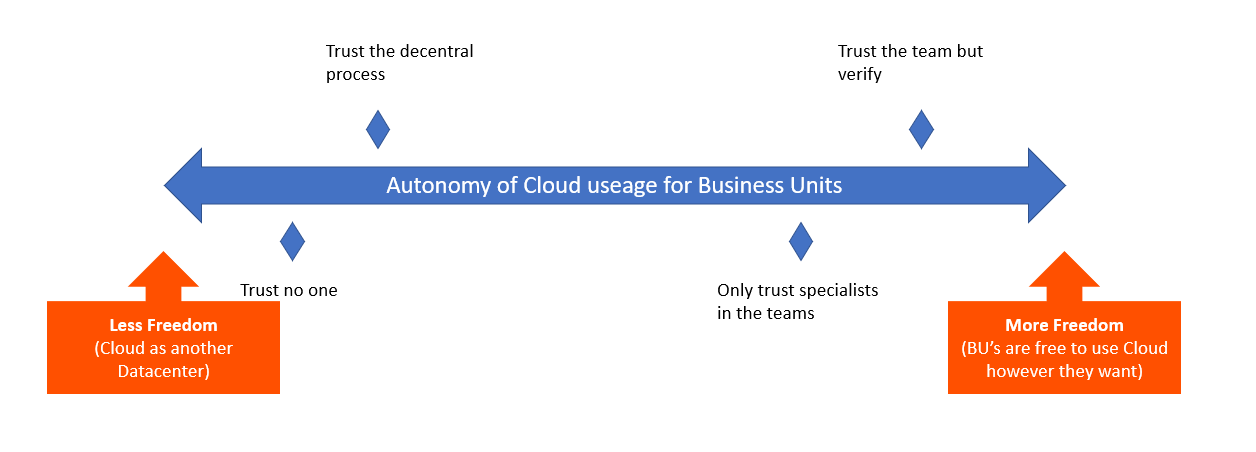 Security and Governance Security and Governance